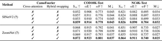 Figure 3 for Unveiling Camouflage: A Learnable Fourier-based Augmentation for Camouflaged Object Detection and Instance Segmentation