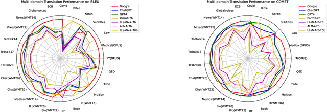 Figure 1 for Large Language Model for Multi-Domain Translation: Benchmarking and Domain CoT Fine-tuning