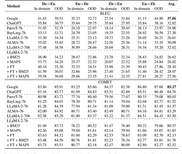 Figure 2 for Large Language Model for Multi-Domain Translation: Benchmarking and Domain CoT Fine-tuning