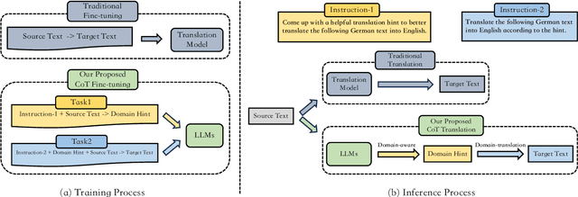 Figure 3 for Large Language Model for Multi-Domain Translation: Benchmarking and Domain CoT Fine-tuning