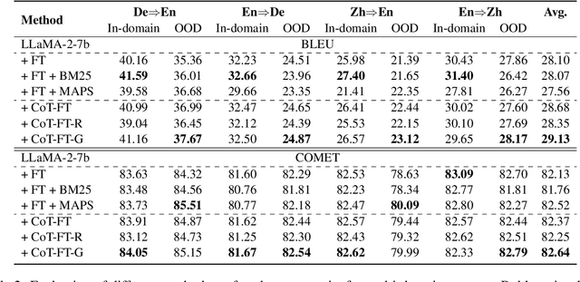 Figure 4 for Large Language Model for Multi-Domain Translation: Benchmarking and Domain CoT Fine-tuning