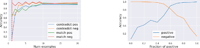 Figure 1 for Towards the Effect of Examples on In-Context Learning: A Theoretical Case Study