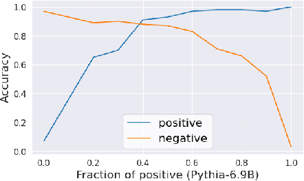 Figure 4 for Towards the Effect of Examples on In-Context Learning: A Theoretical Case Study