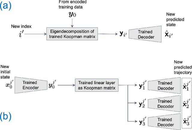 Figure 2 for DLKoopman: A deep learning software package for Koopman theory