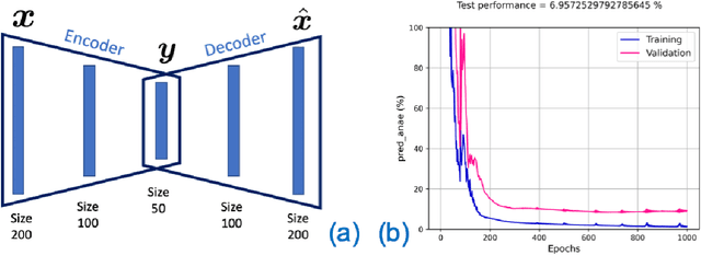 Figure 3 for DLKoopman: A deep learning software package for Koopman theory