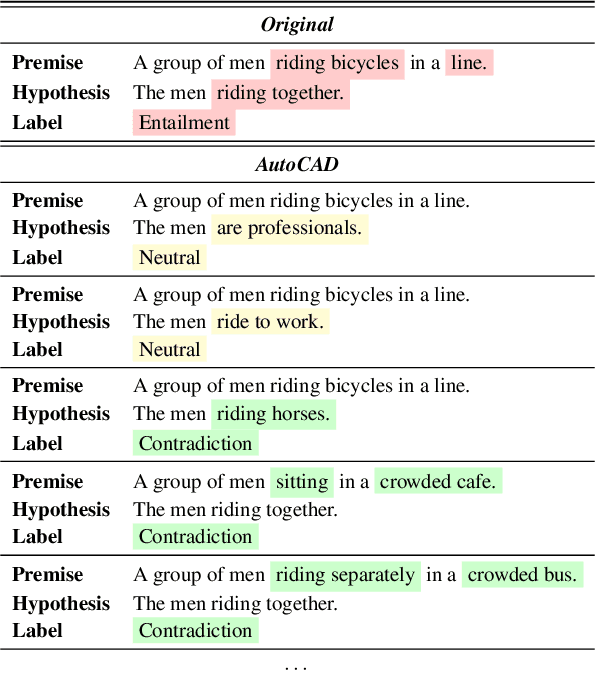 Figure 1 for AutoCAD: Automatically Generating Counterfactuals for Mitigating Shortcut Learning