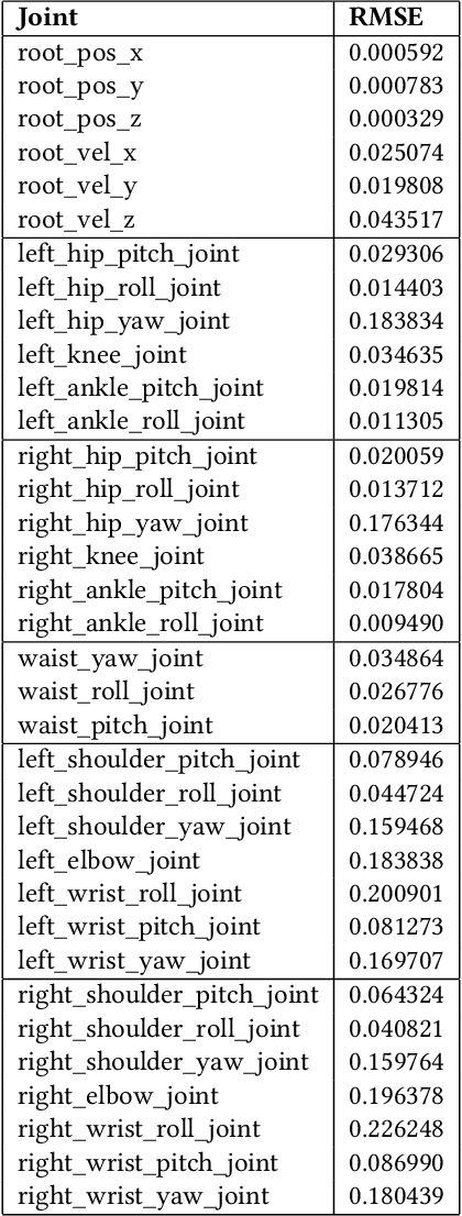 Figure 2 for Semantic Co-Speech Gesture Synthesis and Real-Time Control for Humanoid Robots