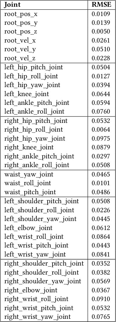 Figure 4 for Semantic Co-Speech Gesture Synthesis and Real-Time Control for Humanoid Robots