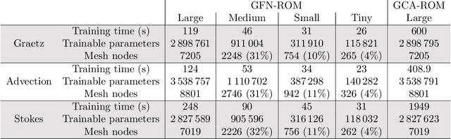 Figure 4 for GFN: A graph feedforward network for resolution-invariant reduced operator learning in multifidelity applications