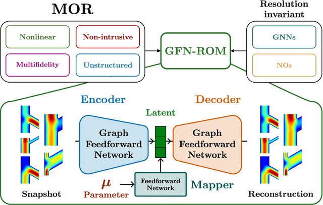 Figure 1 for GFN: A graph feedforward network for resolution-invariant reduced operator learning in multifidelity applications