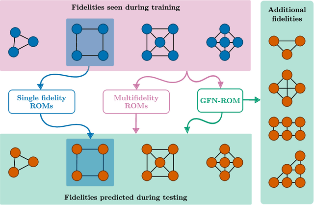 Figure 2 for GFN: A graph feedforward network for resolution-invariant reduced operator learning in multifidelity applications