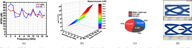Figure 3 for A cryogenic SRAM based arbitrary waveform generator in 14 nm for spin qubit control