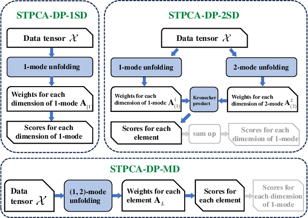 Figure 3 for Sparse Tensor PCA via Tensor Decomposition for Unsupervised Feature Selection