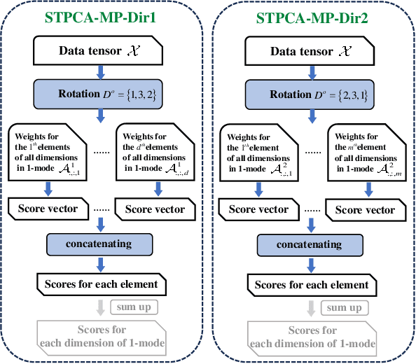 Figure 4 for Sparse Tensor PCA via Tensor Decomposition for Unsupervised Feature Selection