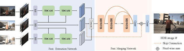 Figure 3 for HDRTransDC: High Dynamic Range Image Reconstruction with Transformer Deformation Convolution