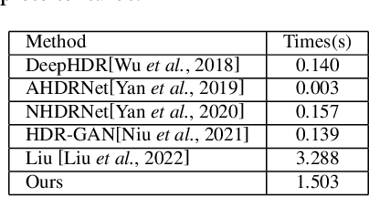 Figure 4 for HDRTransDC: High Dynamic Range Image Reconstruction with Transformer Deformation Convolution