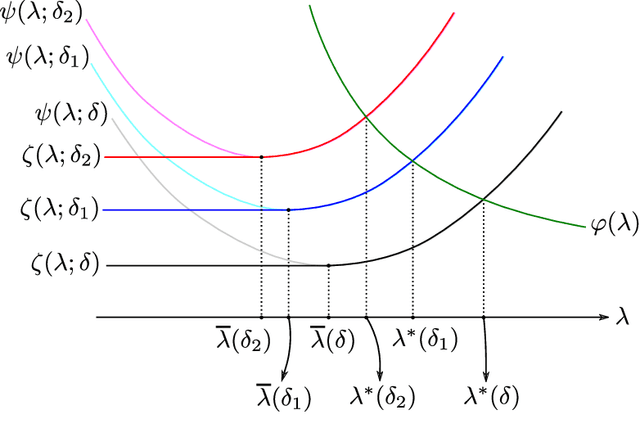 Figure 2 for Precise Asymptotics for Spectral Methods in Mixed Generalized Linear Models