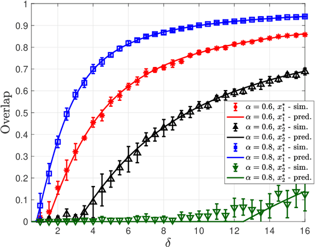 Figure 3 for Precise Asymptotics for Spectral Methods in Mixed Generalized Linear Models