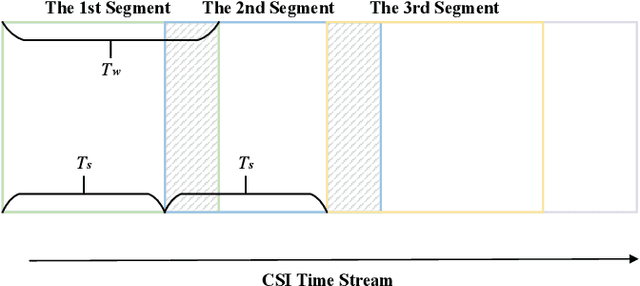 Figure 3 for DASECount: Domain-Agnostic Sample-Efficient Wireless Indoor Crowd Counting via Few-shot Learning