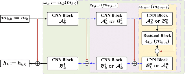 Figure 3 for Nest-DGIL: Nesterov-optimized Deep Geometric Incremental Learning for CS Image Reconstruction