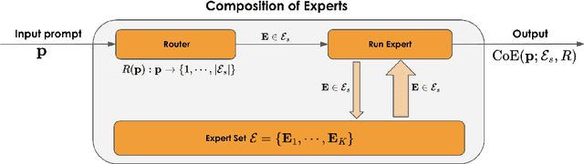 Figure 1 for Composition of Experts: A Modular Compound AI System Leveraging Large Language Models