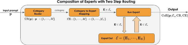 Figure 3 for Composition of Experts: A Modular Compound AI System Leveraging Large Language Models