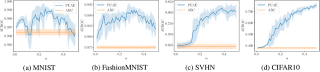 Figure 3 for Deep Positive-Unlabeled Anomaly Detection for Contaminated Unlabeled Data