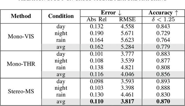 Figure 4 for Adaptive Stereo Depth Estimation with Multi-Spectral Images Across All Lighting Conditions