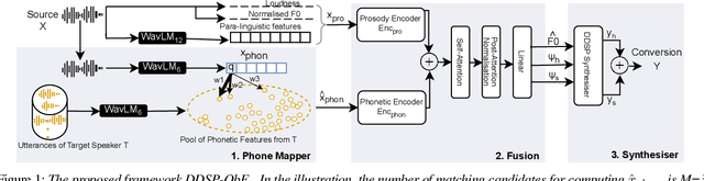 Figure 1 for Anonymising Elderly and Pathological Speech: Voice Conversion Using DDSP and Query-by-Example