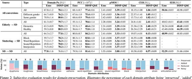 Figure 2 for Anonymising Elderly and Pathological Speech: Voice Conversion Using DDSP and Query-by-Example