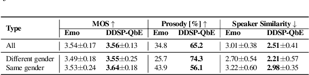 Figure 3 for Anonymising Elderly and Pathological Speech: Voice Conversion Using DDSP and Query-by-Example