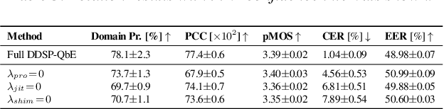 Figure 4 for Anonymising Elderly and Pathological Speech: Voice Conversion Using DDSP and Query-by-Example