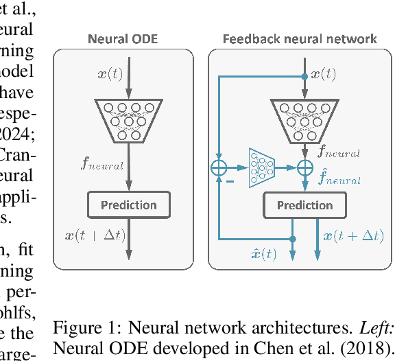 Figure 1 for Feedback Favors the Generalization of Neural ODEs