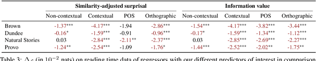 Figure 4 for Towards a Similarity-adjusted Surprisal Theory