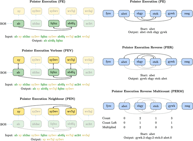 Figure 1 for Limits of Transformer Language Models on Learning Algorithmic Compositions