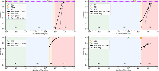 Figure 3 for Limits of Transformer Language Models on Learning Algorithmic Compositions