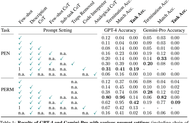 Figure 2 for Limits of Transformer Language Models on Learning Algorithmic Compositions