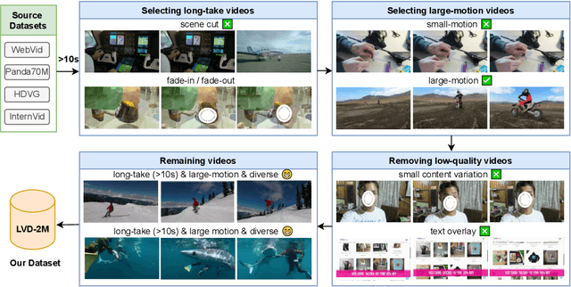 Figure 2 for LVD-2M: A Long-take Video Dataset with Temporally Dense Captions