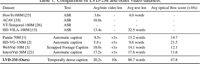 Figure 1 for LVD-2M: A Long-take Video Dataset with Temporally Dense Captions