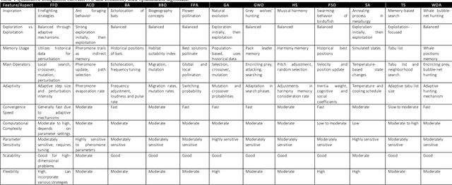 Figure 1 for The Firefighter Algorithm: A Hybrid Metaheuristic for Optimization Problems