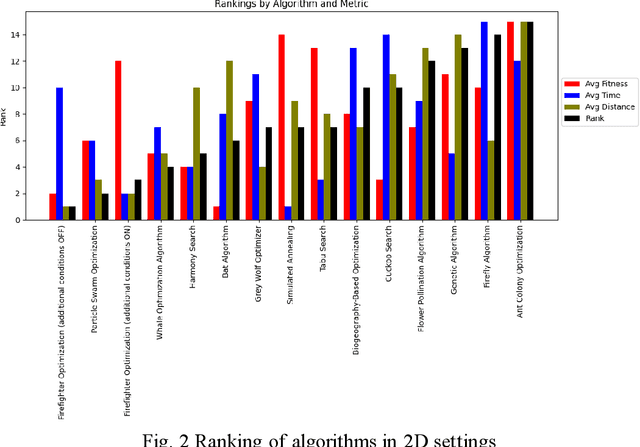 Figure 4 for The Firefighter Algorithm: A Hybrid Metaheuristic for Optimization Problems