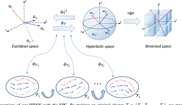 Figure 2 for Hyperbolic Binary Neural Network