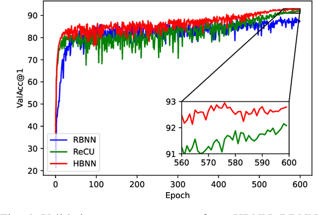 Figure 4 for Hyperbolic Binary Neural Network