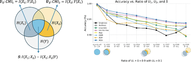 Figure 1 for Multimodal Fusion Balancing Through Game-Theoretic Regularization