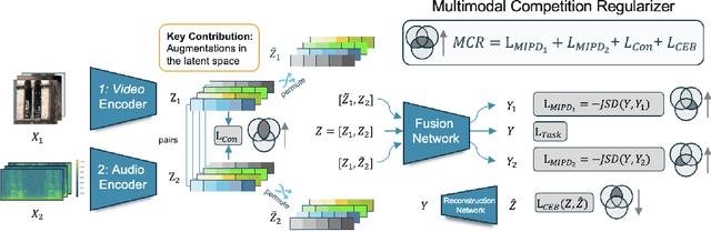 Figure 3 for Multimodal Fusion Balancing Through Game-Theoretic Regularization