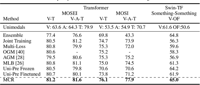 Figure 2 for Multimodal Fusion Balancing Through Game-Theoretic Regularization