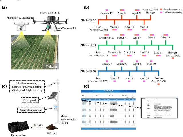 Figure 3 for Integrating remote sensing data assimilation, deep learning and large language model for interactive wheat breeding yield prediction