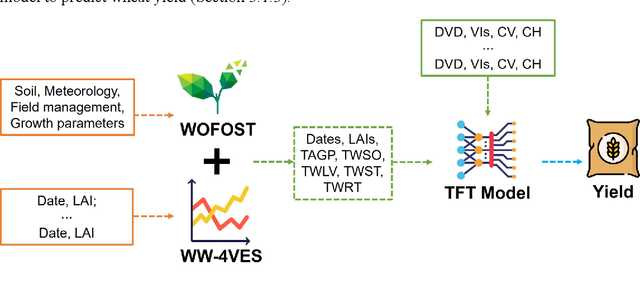 Figure 4 for Integrating remote sensing data assimilation, deep learning and large language model for interactive wheat breeding yield prediction