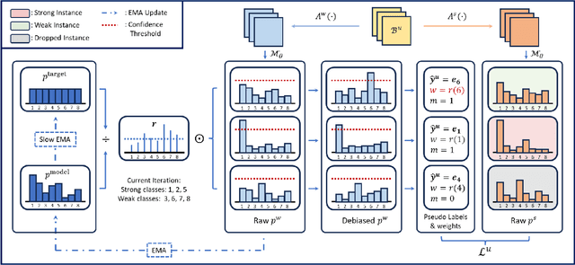 Figure 3 for Towards the Mitigation of Confirmation Bias in Semi-supervised Learning: a Debiased Training Perspective