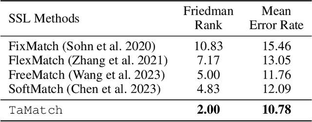 Figure 4 for Towards the Mitigation of Confirmation Bias in Semi-supervised Learning: a Debiased Training Perspective